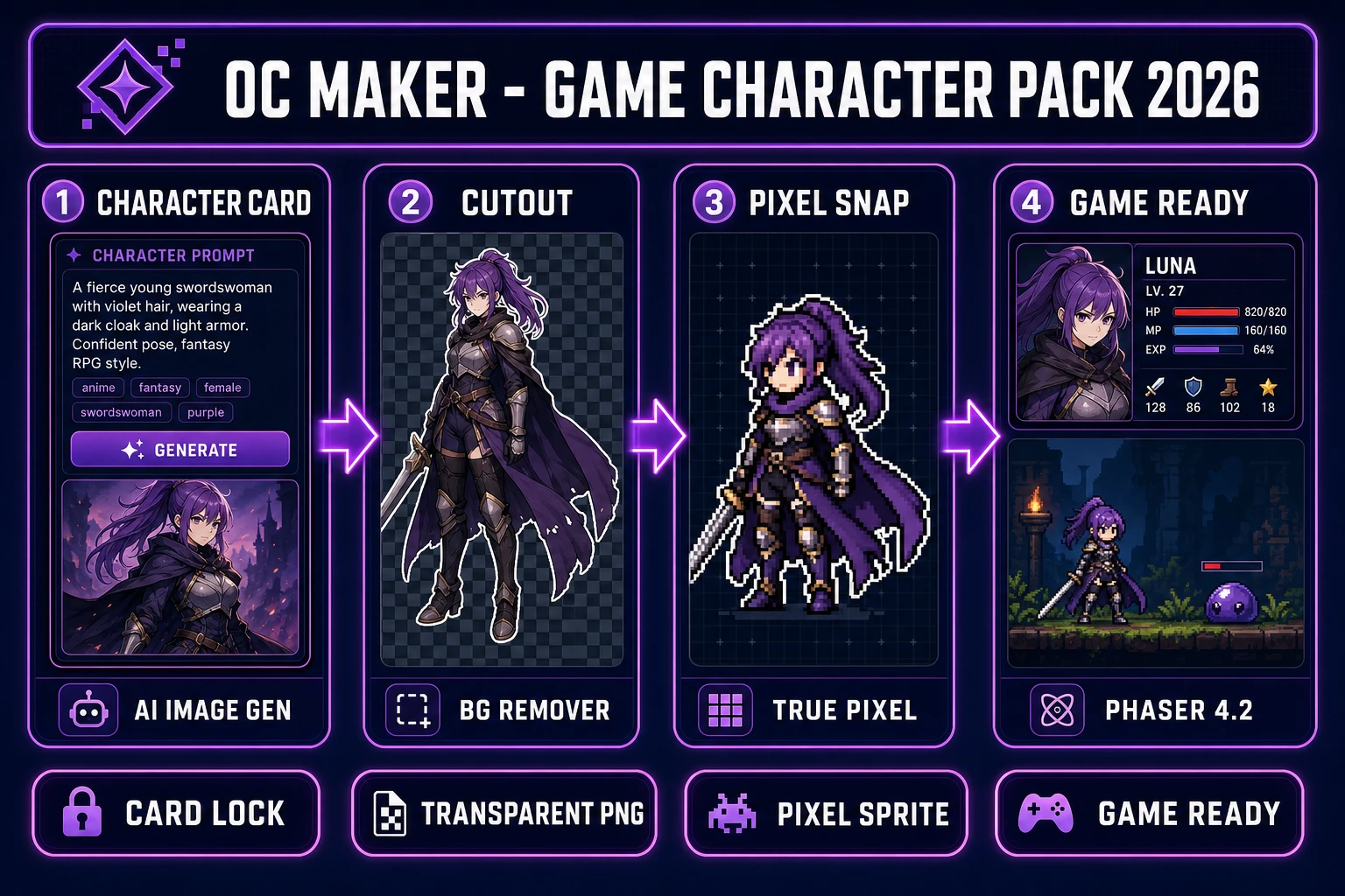 OC maker in 2026 — four-step browser pipeline from AI Image Gen character card through BG Remover and True Pixel to Phaser 4.2, verified July 11, 2026
