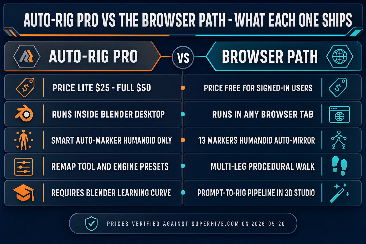 Auto-Rig Pro vs the Sorceress browser path: $25-$50 paid Blender plugin versus free browser auto-rig with multi-leg Procedural Walk and prompt-to-rig pipeline