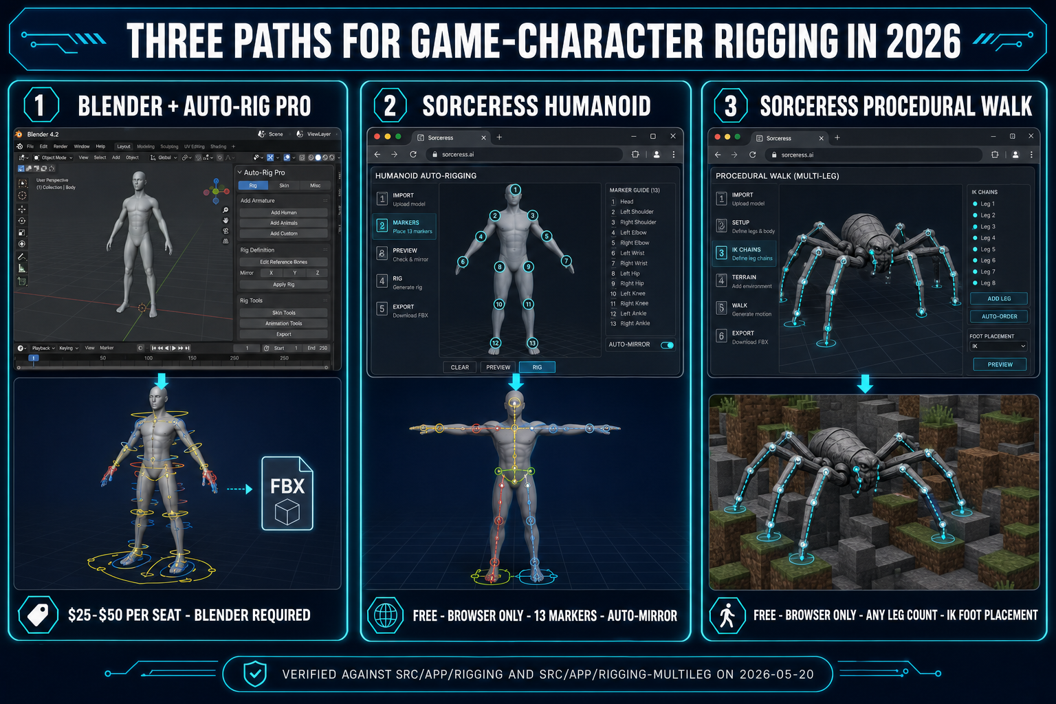 Three game-character rigging paths in 2026: Blender plus Auto-Rig Pro at $25-$50 per seat, Sorceress humanoid auto-rig free in browser with 13 markers, and Procedural Walk for multi-leg creatures with live IK foot placement
