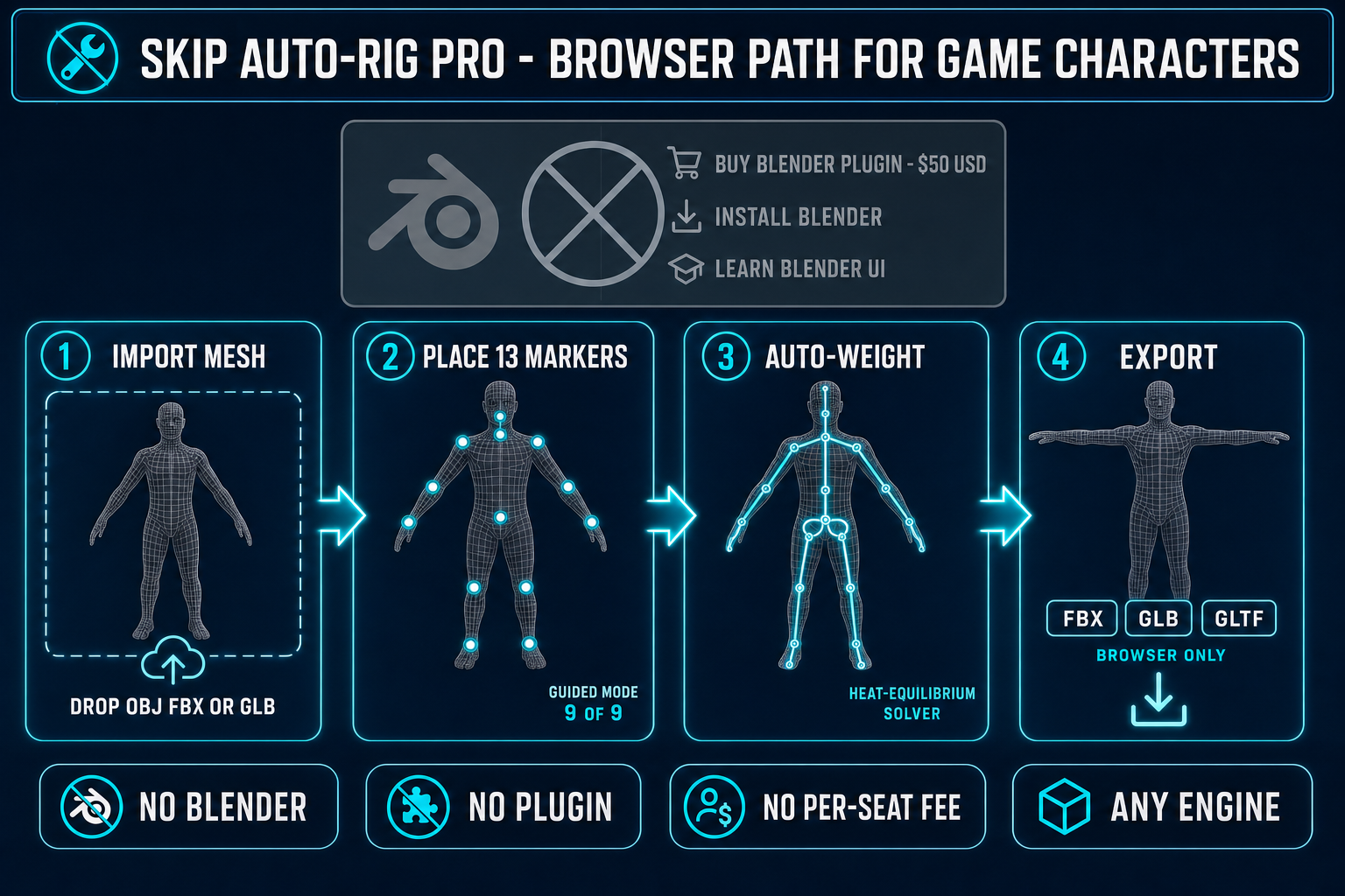 Skip Auto-Rig Pro browser path for game characters: import OBJ FBX or GLB, place 13 markers, run heat-equilibrium auto-weight, export FBX GLB or GLTF — no Blender install required