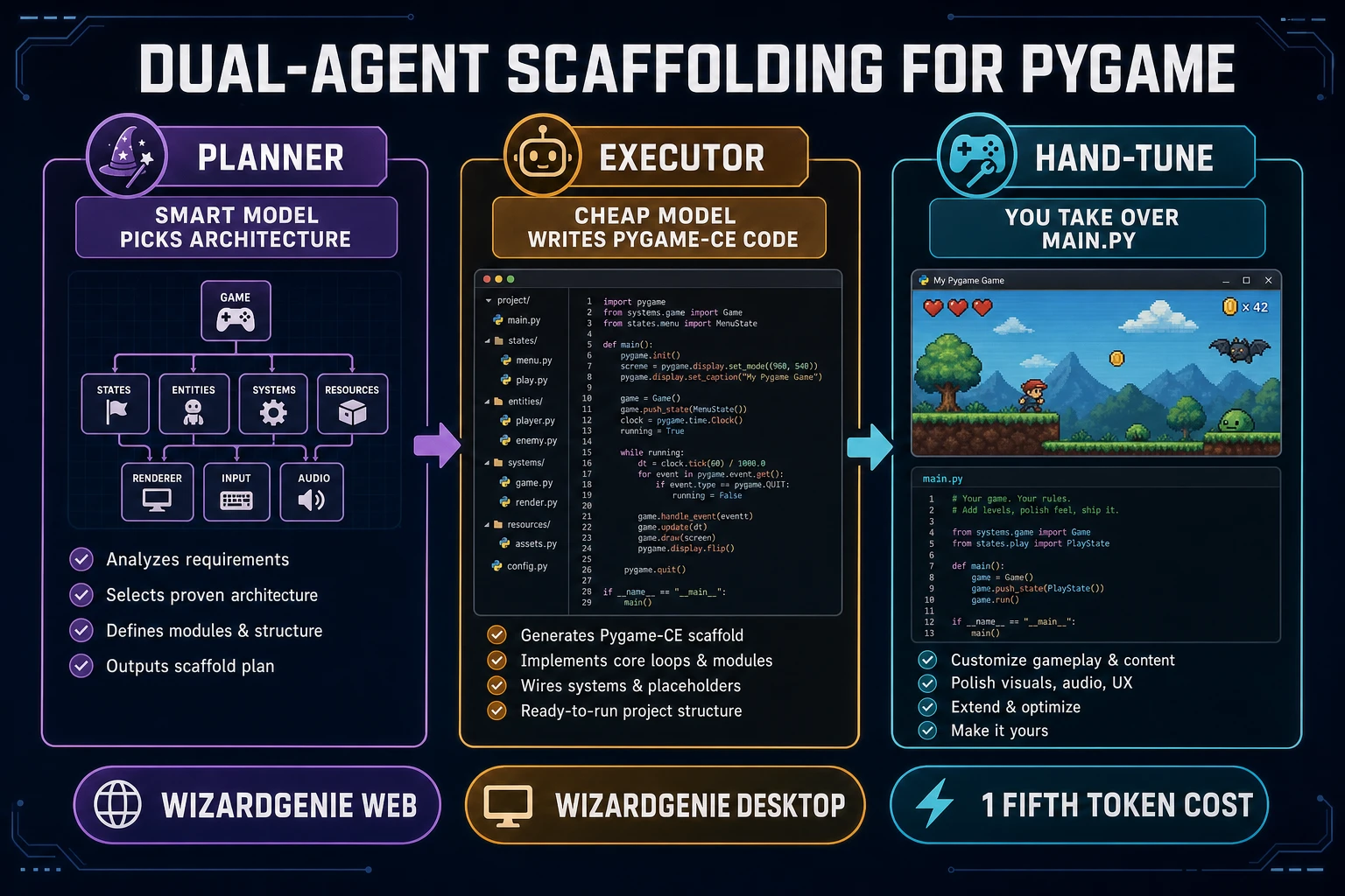 WizardGenie dual-agent Planner plus Executor for Pygame scaffolding: Planner picks architecture, Executor writes code, developer hand-tunes