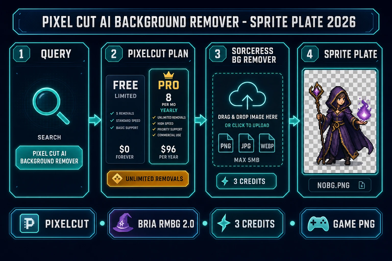 Pixel cut AI background remover pipeline: Pixelcut Pro unlimited removals versus Sorceress BG Remover at 3 credits on Bria RMBG 2.0 to a sprite plate PNG