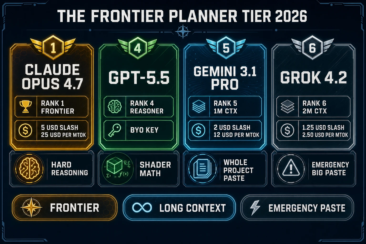 Frontier planner tier scoreboard 2026 showing Claude Opus 4.7 rank 1 GPT-5.5 rank 4 Gemini 3.1 Pro rank 5 Grok 4.2 rank 6 with per-MTok pricing cards on a dark navy Sorceress infographic