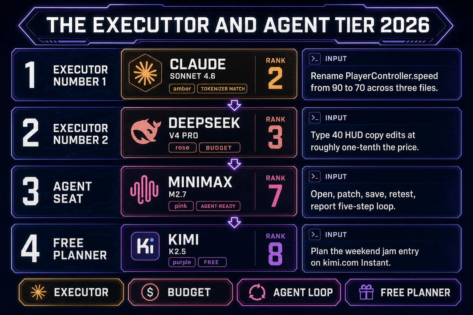 Executor and agent tier scoreboard 2026 showing Claude Sonnet 4.6 rank 2 DeepSeek V4 Pro rank 3 MiniMax M2.7 rank 7 Kimi K2.5 rank 8 with per-seat task cards on a dark navy Sorceress infographic