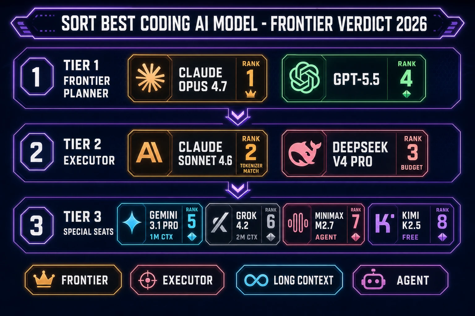 Best coding AI model 2026 sorted ranking showing Claude Opus 4.7 first Claude Sonnet 4.6 second DeepSeek V4 Pro third GPT-5.5 fourth Gemini 3.1 Pro fifth Grok 4.2 sixth MiniMax M2.7 seventh Kimi K2.5 eighth across the eight-model Sorceress rotation