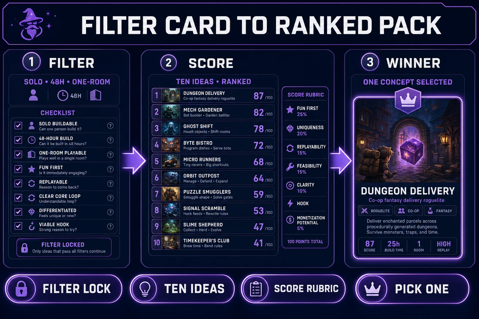 WizardGenie filter card and ranked jam prompt pack for a game idea generator workflow, verified July 13, 2026