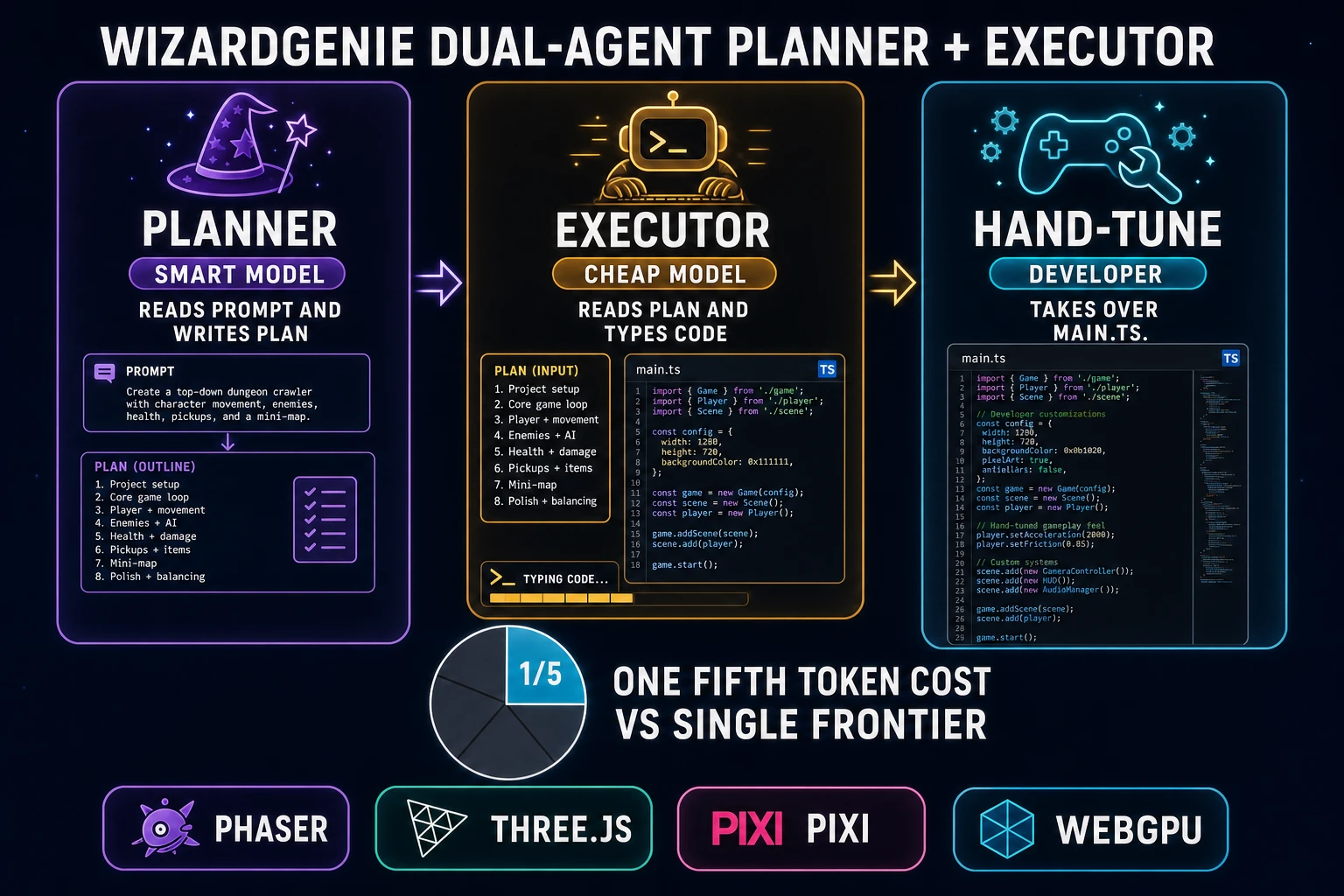 WizardGenie dual-agent Planner Executor flow for prompt to game AI: Planner picks architecture, Executor writes code, developer takes over main.ts