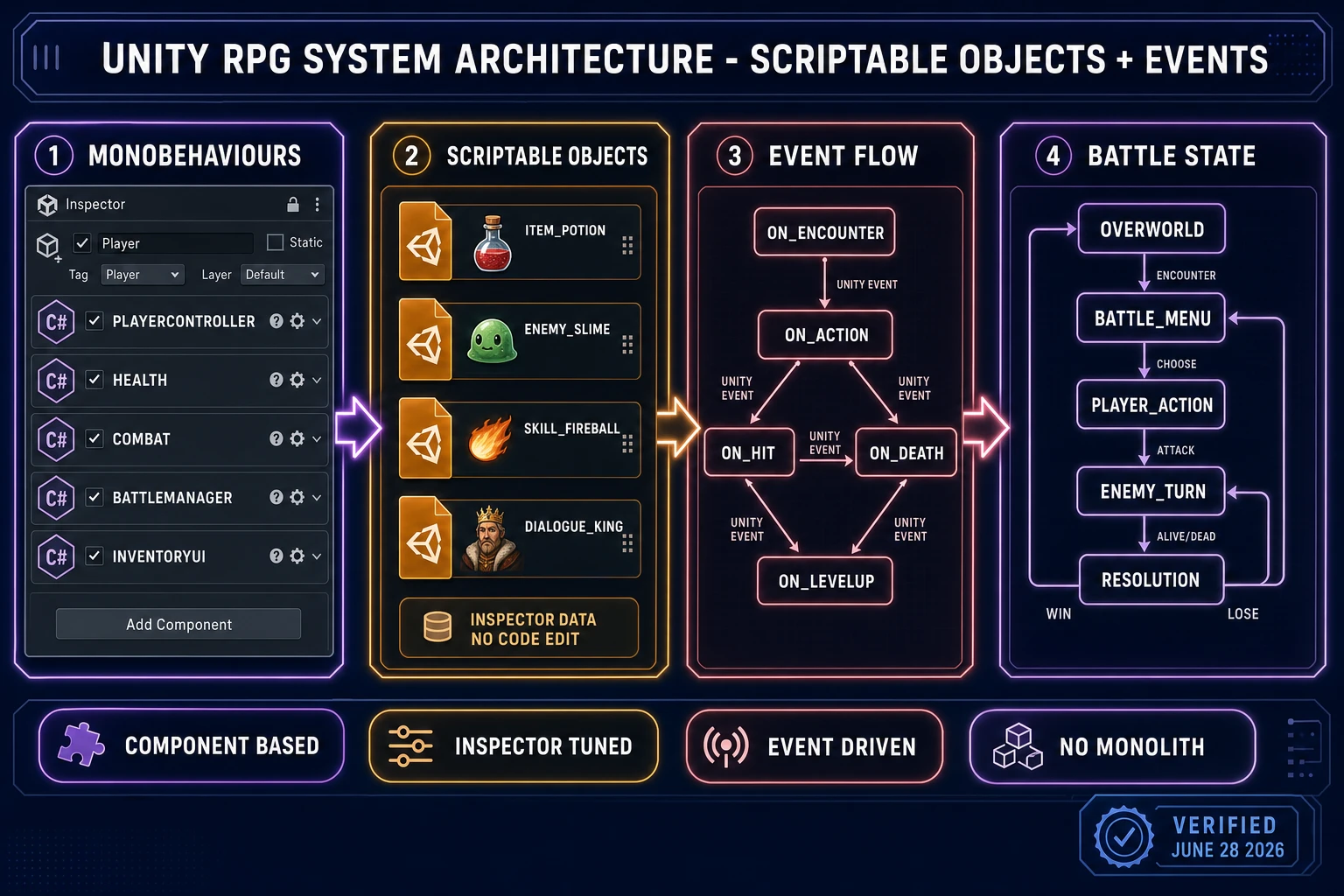 Unity RPG architecture diagram showing four panels - MonoBehaviours (PlayerController, Health, Combat, BattleManager, InventoryUI), ScriptableObjects (Item, Enemy, Skill, Dialogue), event flow (onEncounter, onAction, onHit, onDeath, onLevelUp), and battle state machine - verified June 28, 2026