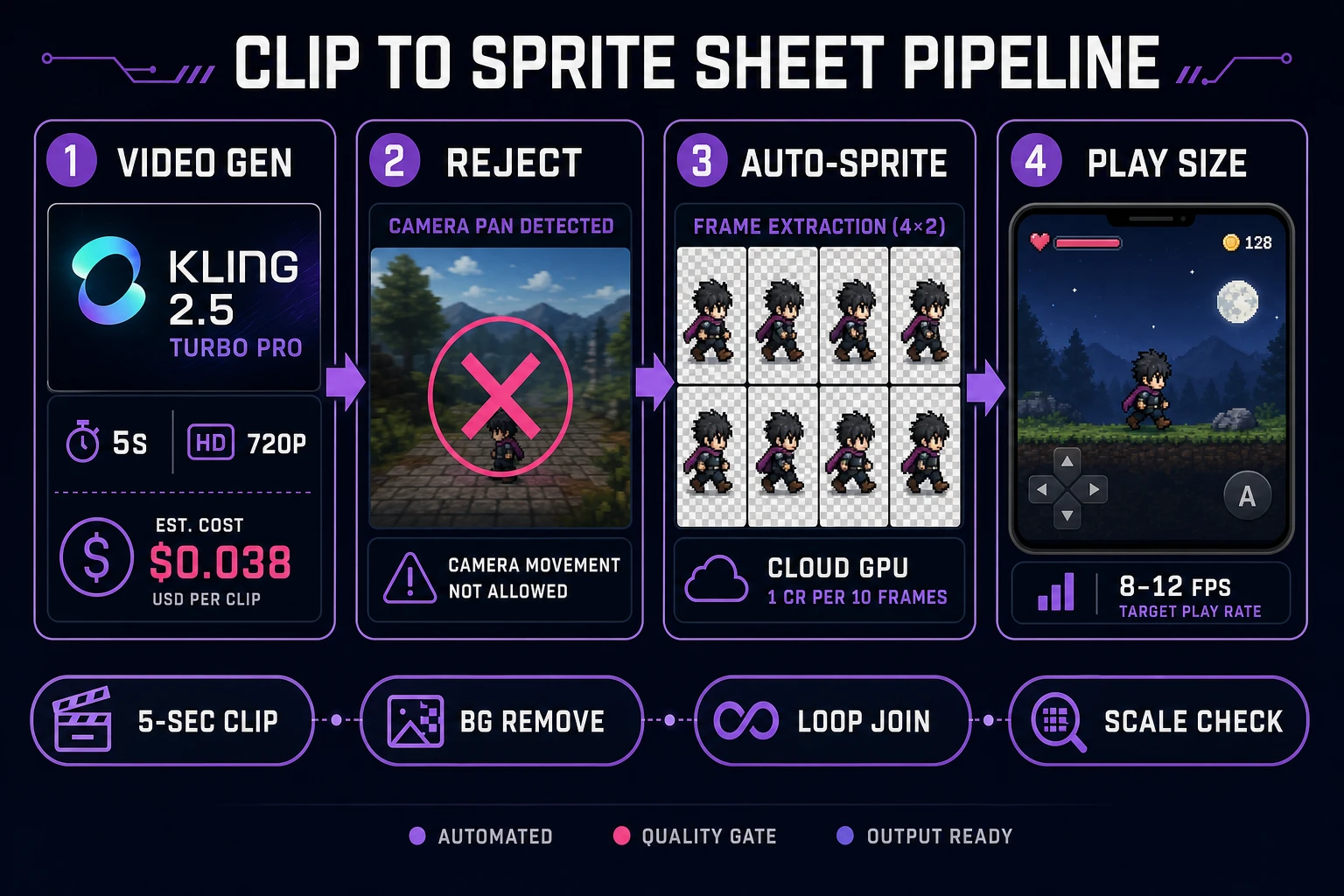Clip to sprite sheet handoff for an animation ai generator run