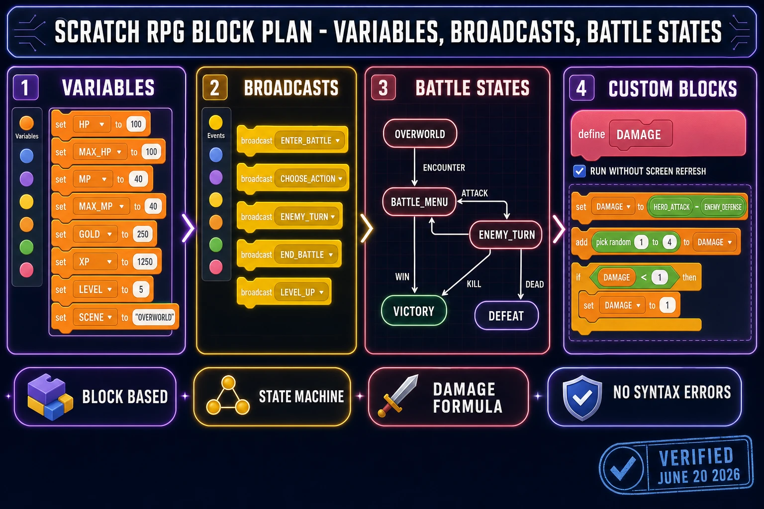 Scratch RPG block plan diagram showing four panels - variables (HP MP gold scene), broadcasts (enter_battle end_battle level_up), battle state machine, and a custom damage my-block - verified June 20, 2026