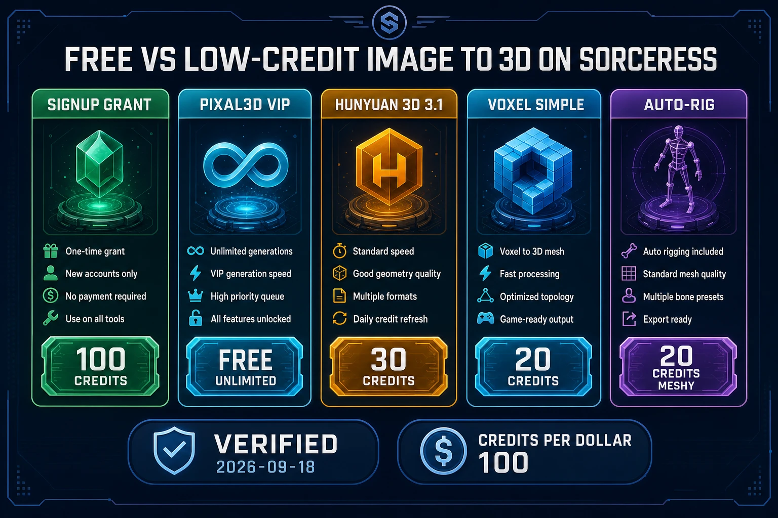 Free vs low-credit image to 3D model free comparison chart with signup grant Pixal3D Hunyuan Voxel and auto-rig costs