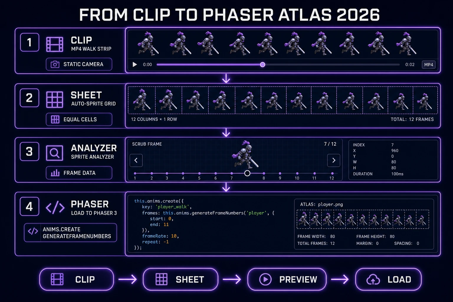 From clip to Phaser atlas for perchance ai animation generator sprite frames 2026