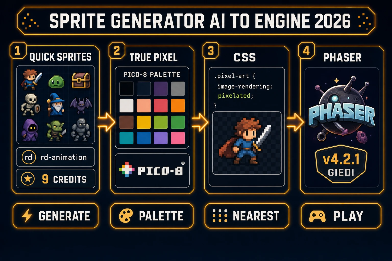 Sprite generator AI to engine path: Quick Sprites 9 credits, True Pixel palette, image-rendering pixelated, Phaser 4.2.1 Giedi