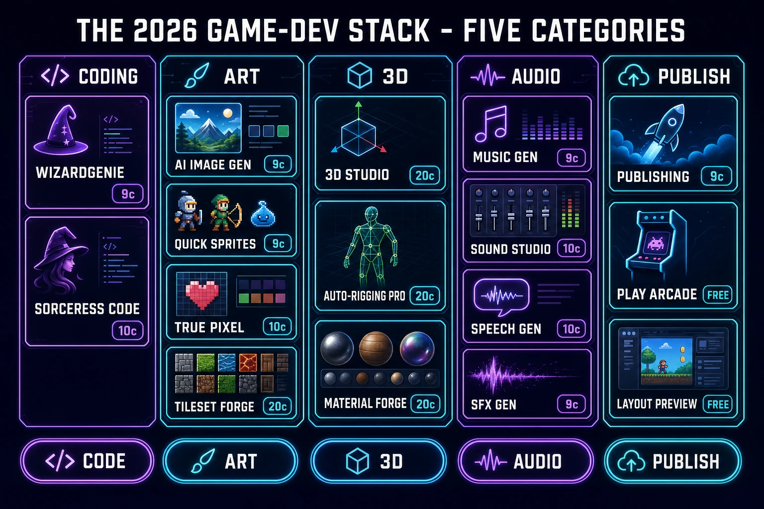 The 2026 game-dev stack five categories matrix diagram: coding column with WizardGenie and Sorceress Code, art column with AI Image Gen Quick Sprites True Pixel Tileset Forge, 3D column with 3D Studio Auto-Rigging Material Forge, audio column with Music Gen Sound Studio Speech Gen SFX Gen, publish column with Publishing Play Arcade Layout Preview