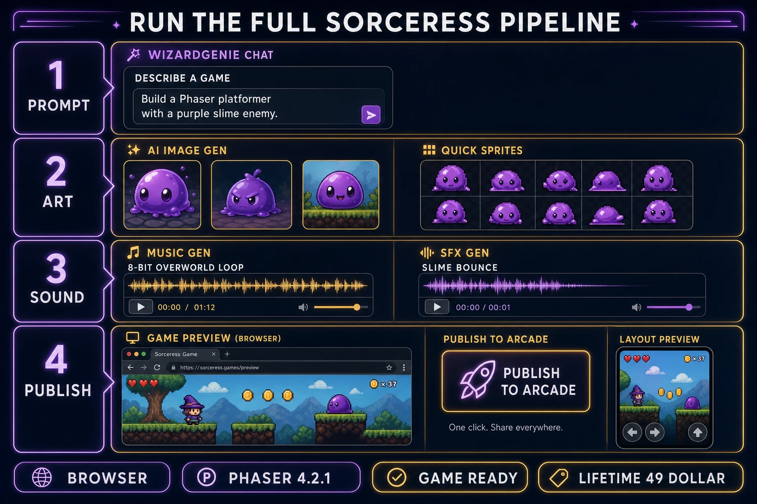 Full Sorceress pipeline diagram: WizardGenie prompt to platformer, AI Image Gen character concept plus Quick Sprites sheet, Music Gen 8-bit overworld loop plus SFX Gen slime bounce, Publishing to Sorceress Arcade with Layout Preview mobile chip