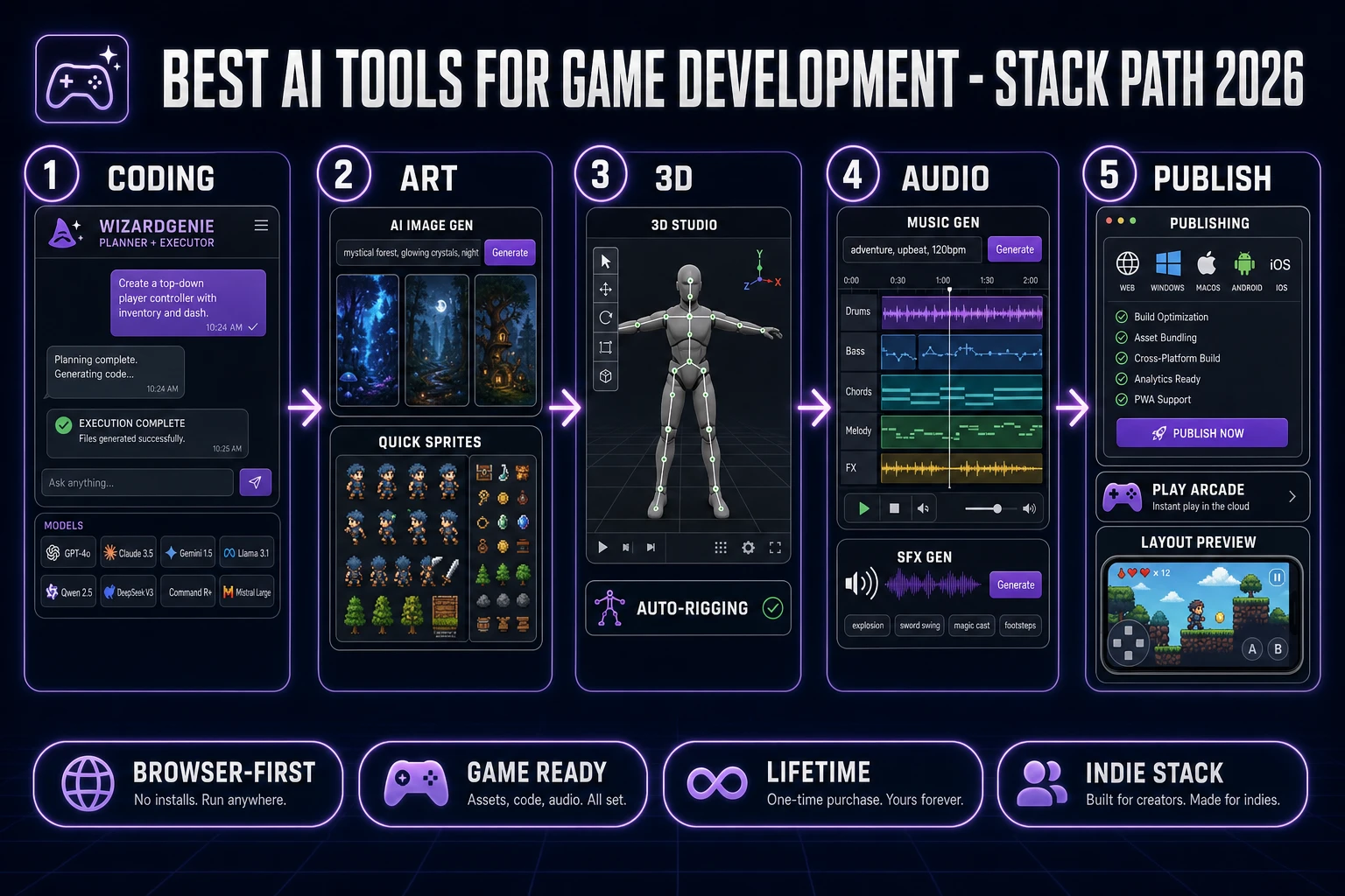 Best AI tools for game development 2026 five-panel stack diagram: WizardGenie coding, AI Image Gen and Quick Sprites art, 3D Studio and Auto-Rigging, Music Gen and SFX Gen, Publishing and Layout Preview