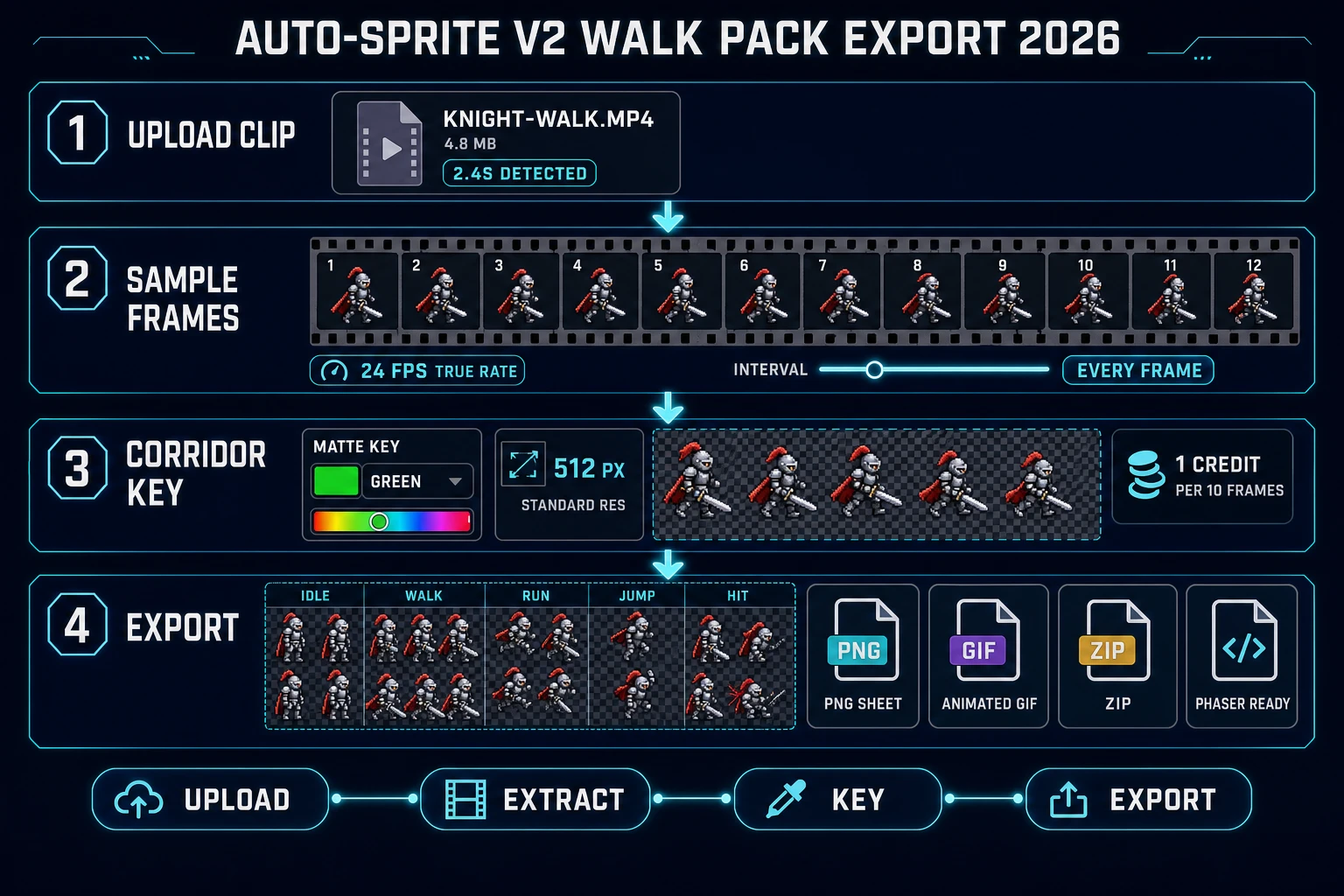 Auto-Sprite v2 walk-pack export pipeline 2026: upload the clip with duration detected, sample frames at 24 fps true rate using requestVideoFrameCallback, corridor-key the background with 1 credit per 10 frames, then export idle walk run jump hit as a Phaser-ready PNG sheet and animated GIF