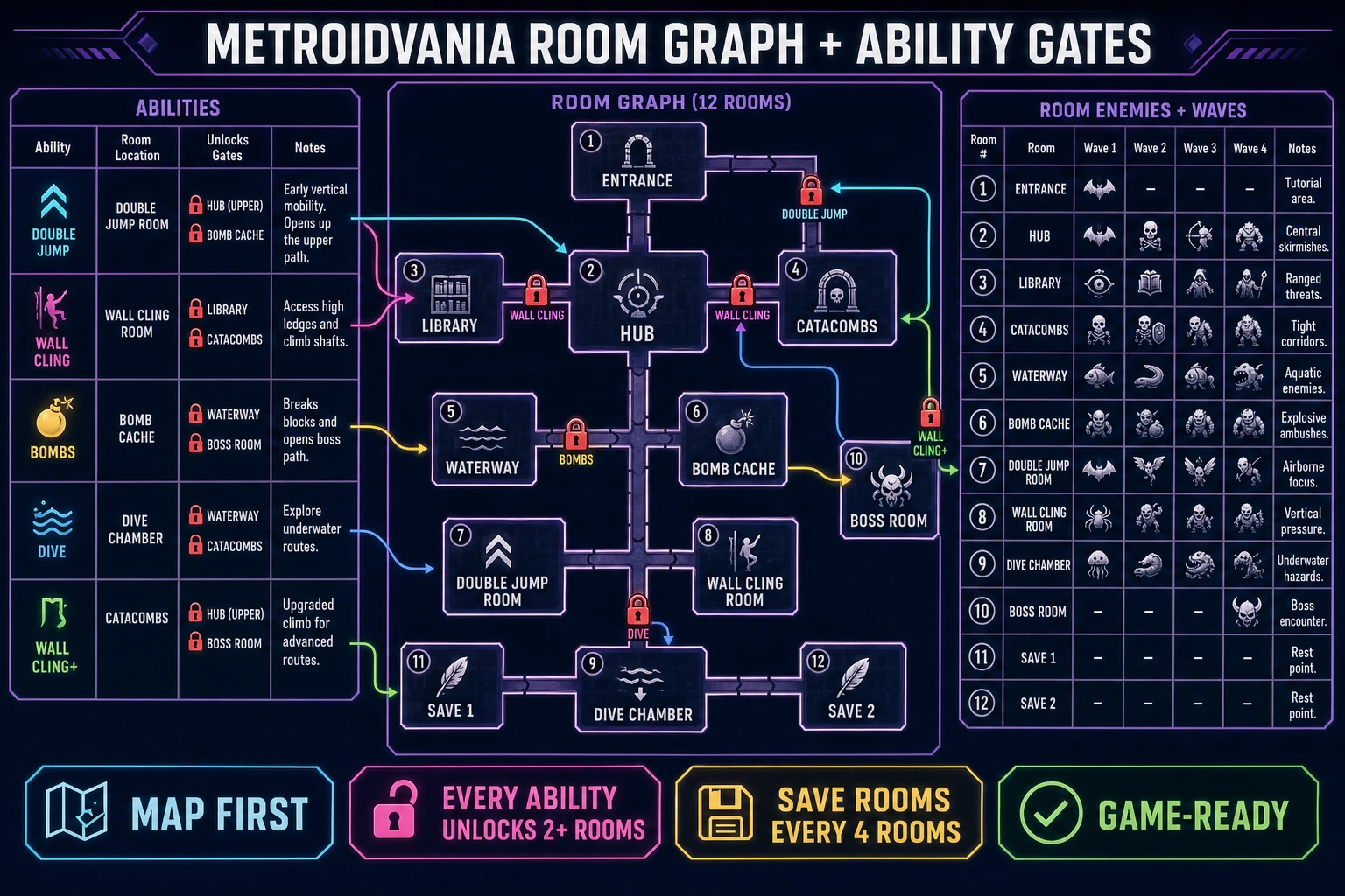 Metroidvania room graph and ability gate design doc with 12 rooms, 5 abilities, colored gate padlocks, and save-room icons