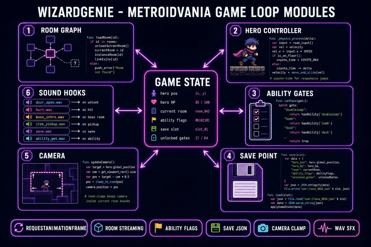 Metroidvania game loop code diagram: game state, room graph, hero controller, ability gates, save point, camera, sound hooks generated by WizardGenie