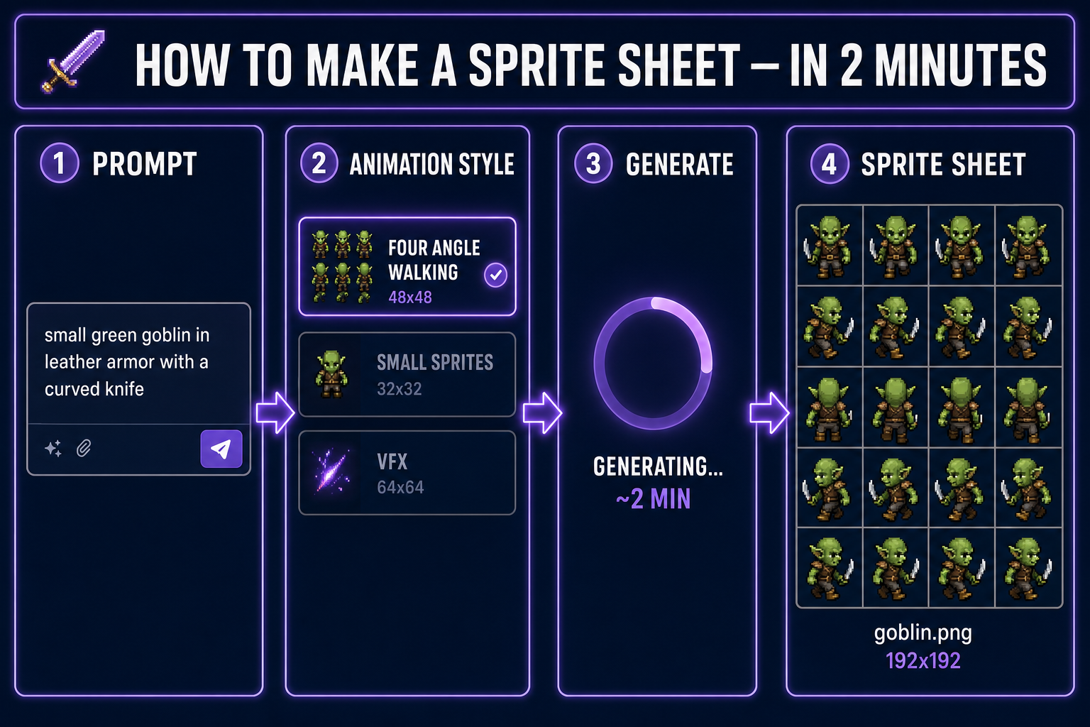 Workflow diagram: prompt to animation style to generate to sprite sheet, four panels