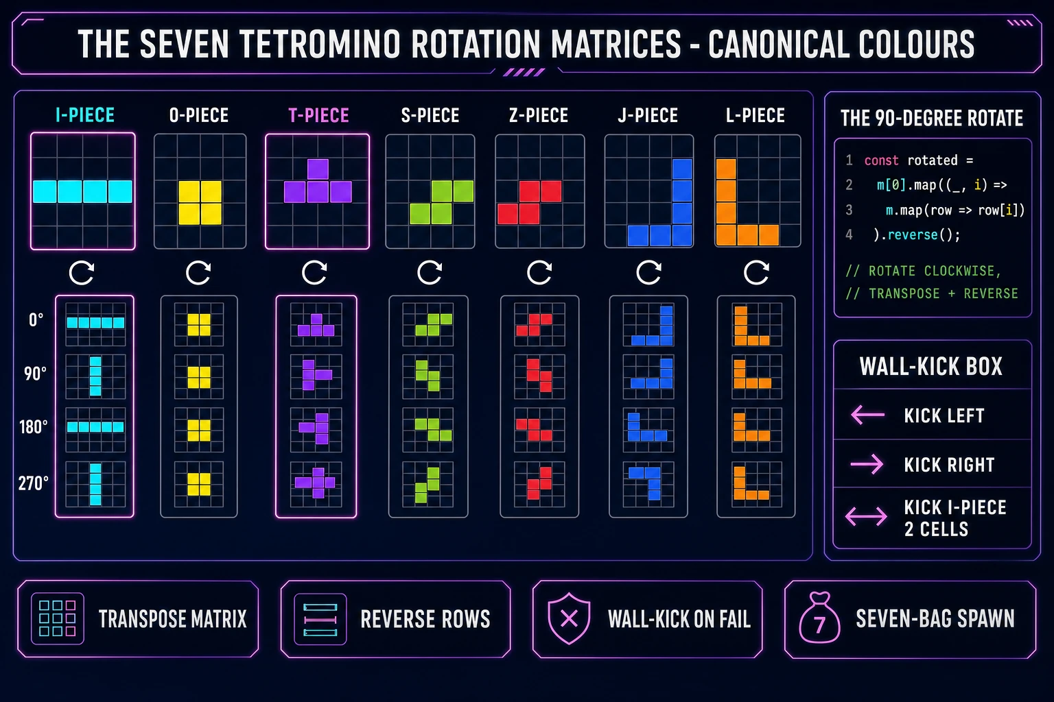 Seven tetromino rotation matrices in canonical colours: I-piece cyan, O-piece yellow, T-piece purple, S-piece green, Z-piece red, J-piece blue, L-piece orange, with a transpose-and-reverse rotation code snippet