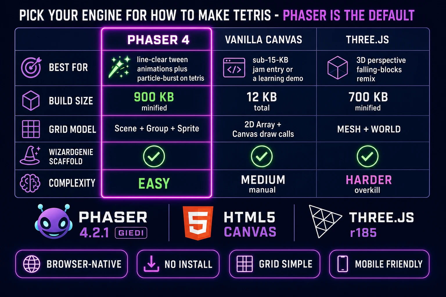 Comparison table of browser engines for a Tetris clone: Phaser 4 versus vanilla Canvas versus Three.js across best-for build-size grid-model WizardGenie-scaffold and complexity