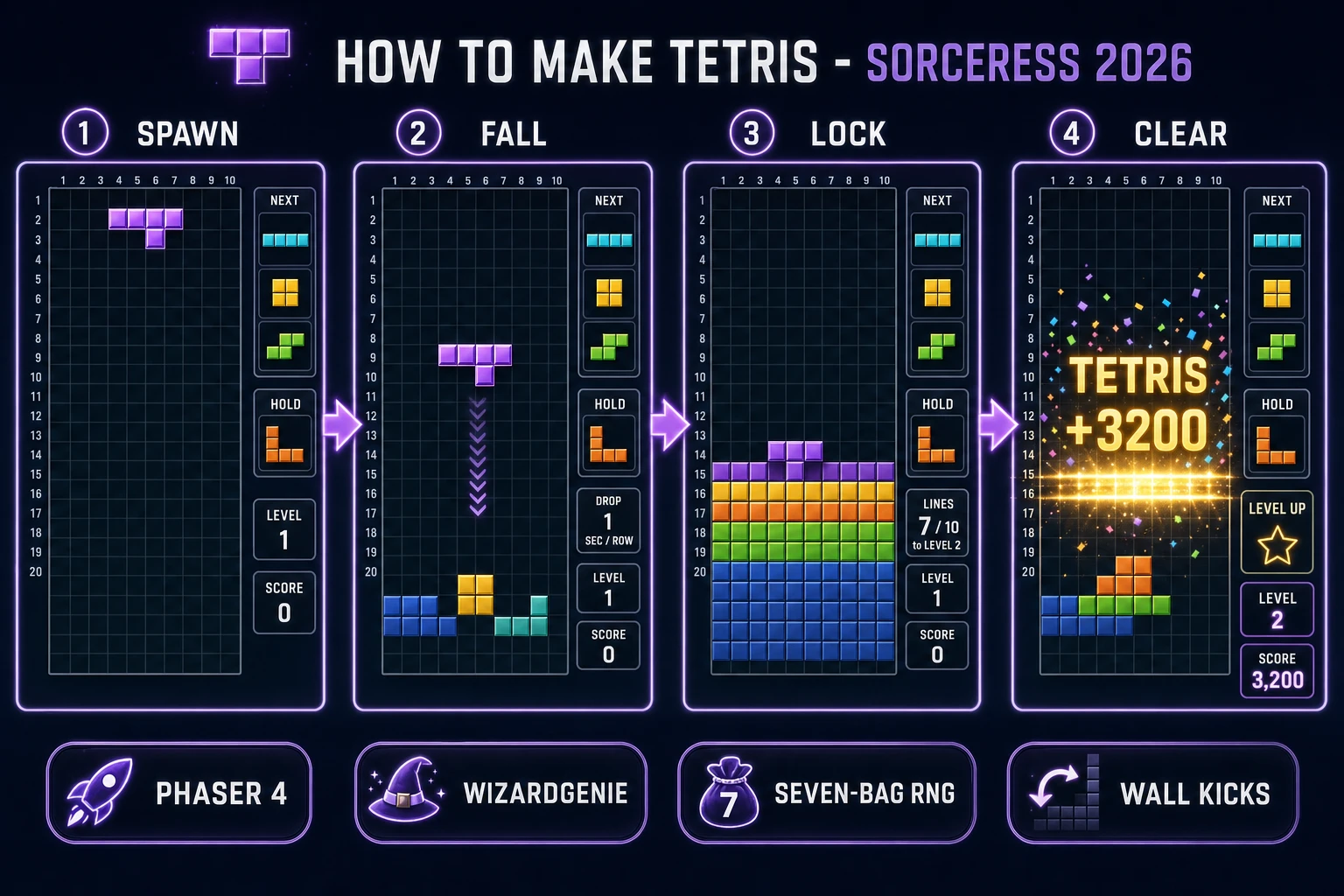 How to make Tetris browser pipeline: spawn, fall, lock, clear panels with a WizardGenie Phaser scaffold and Sorceress toolset for a falling-blocks game