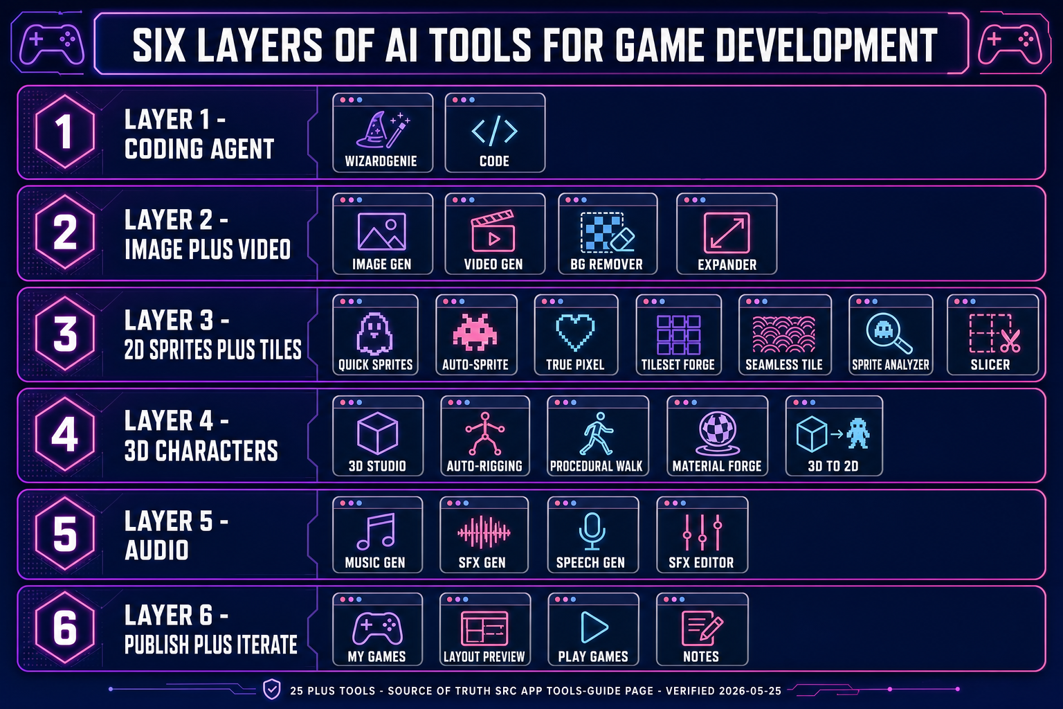 Vertical six-stripe layered diagram of the AI tools for game development inside Sorceress — Layer 1 coding agent with WizardGenie and Sorceress Code; Layer 2 image and video with AI Image Gen, AI Video Gen, BG Remover, and Image Expander; Layer 3 2D sprites with Quick Sprites, Auto-Sprite, True Pixel, Tileset Forge, Seamless Tile, Sprite Analyzer, and Slicer; Layer 4 3D with 3D Studio, Auto-Rigging, Procedural Walk, Material Forge, and 3D-to-2D; Layer 5 audio with Music Gen, SFX Gen, Speech Gen, and SFX Editor; Layer 6 publish with My Games, Layout Preview, and Play Games
