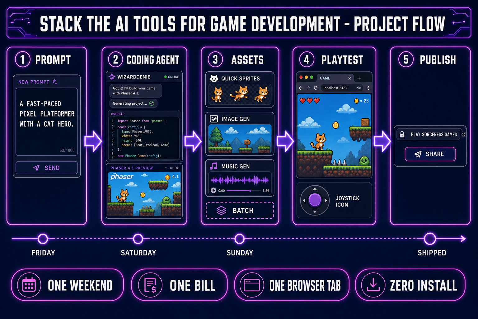 Five-step horizontal pipeline diagram of how to stack the AI tools for game development for one weekend browser game project — prompt to WizardGenie, agent writes the Phaser 4.1 game, asset pipelines generate sprites and music in batch, playtest in the same tab, publish to play.sorceress.games — timeline labelled Friday to Sunday under the five nodes