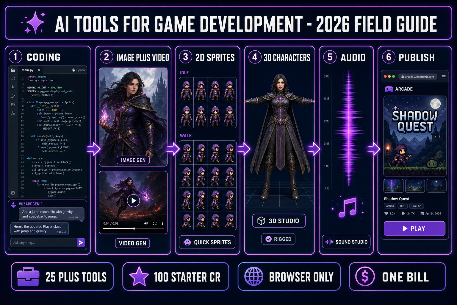 Six-panel field guide diagram of the AI tools for game development stack in 2026 — coding agent, image and video generation, 2D sprite and tile pipelines, 3D character and material pipelines, audio, and publish — every Sorceress tool labelled with its layer and one-line role