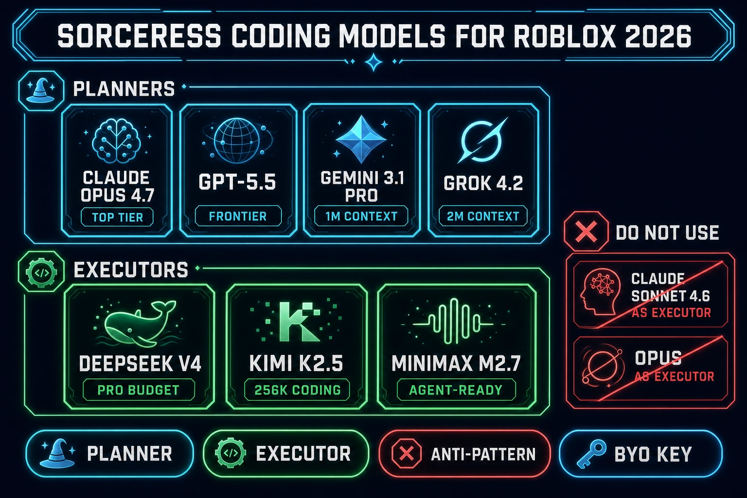 Sorceress CODING_MODELS panel for Roblox Luau coding 2026: planner row Claude Opus 4.7, GPT-5.5, Gemini 3.1 Pro 1M context, Grok 4.2 2M context above executor row DeepSeek V4 Pro Budget, Kimi K2.5 256K coding, MiniMax M2.7 Agent-ready, with the anti-pattern Sonnet 4.6 as executor struck through