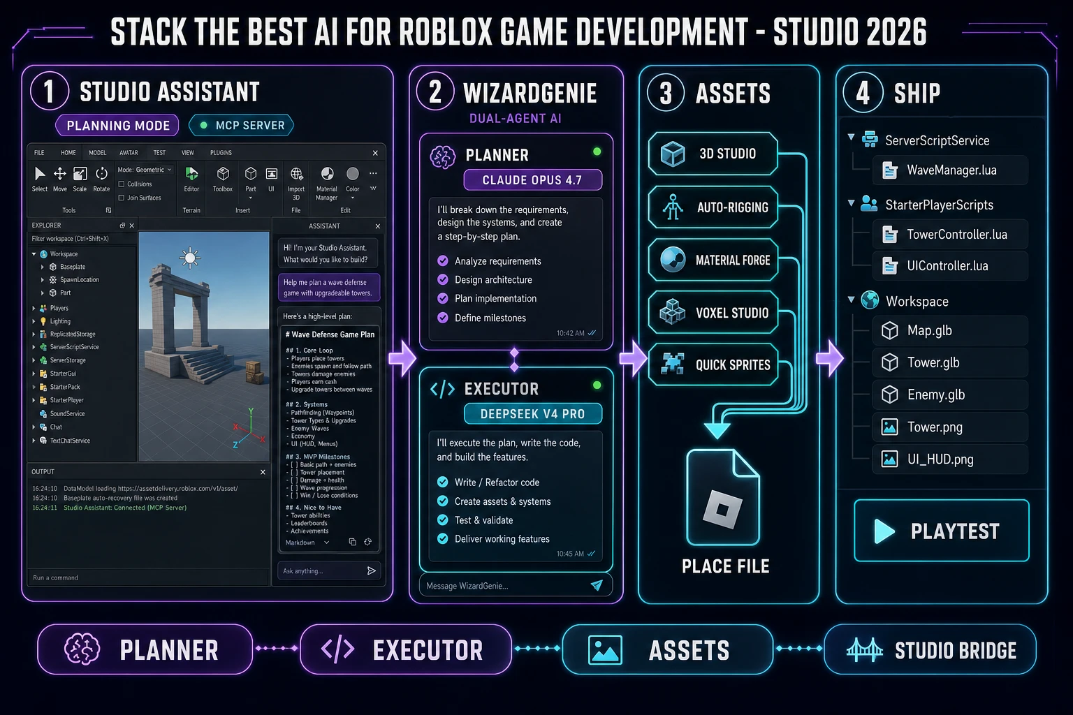 Best AI for Roblox game development 2026 diagram: Roblox Studio editor with the Assistant Planning Mode plan card plus MCP server on one side and a Sorceress browser stack (WizardGenie planner plus executor, 3D Studio, Auto-Rigging, Material Forge) bridging into the Explorer tree on the other