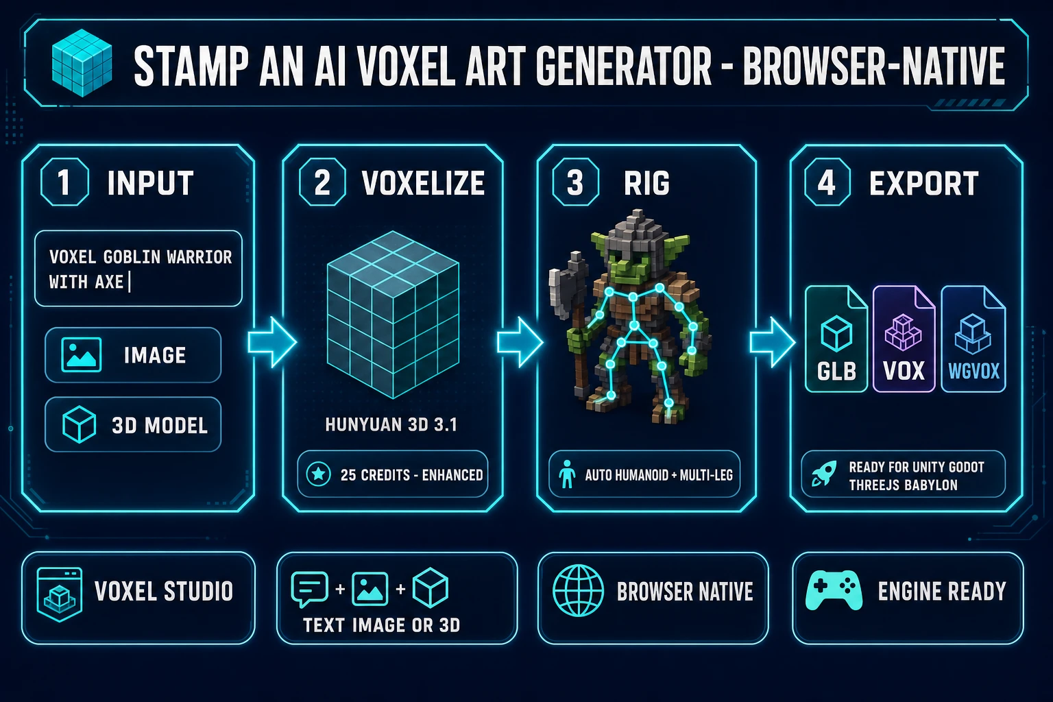 AI voxel art generator pipeline diagram for indie games - voxel goblin warrior prompt becomes Hunyuan 3D 3.1 voxelization with 25 credits then auto humanoid plus multi-leg rig then GLB VOX WGVOX export ready for Unity Godot Three.js Babylon