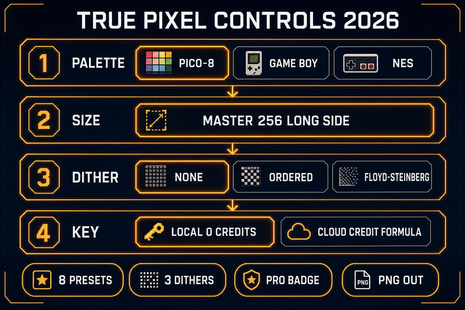 True Pixel controls for convert an image to pixel art: eight palette presets, three dither modes, master 256 long side, local zero-credit Corridor Key