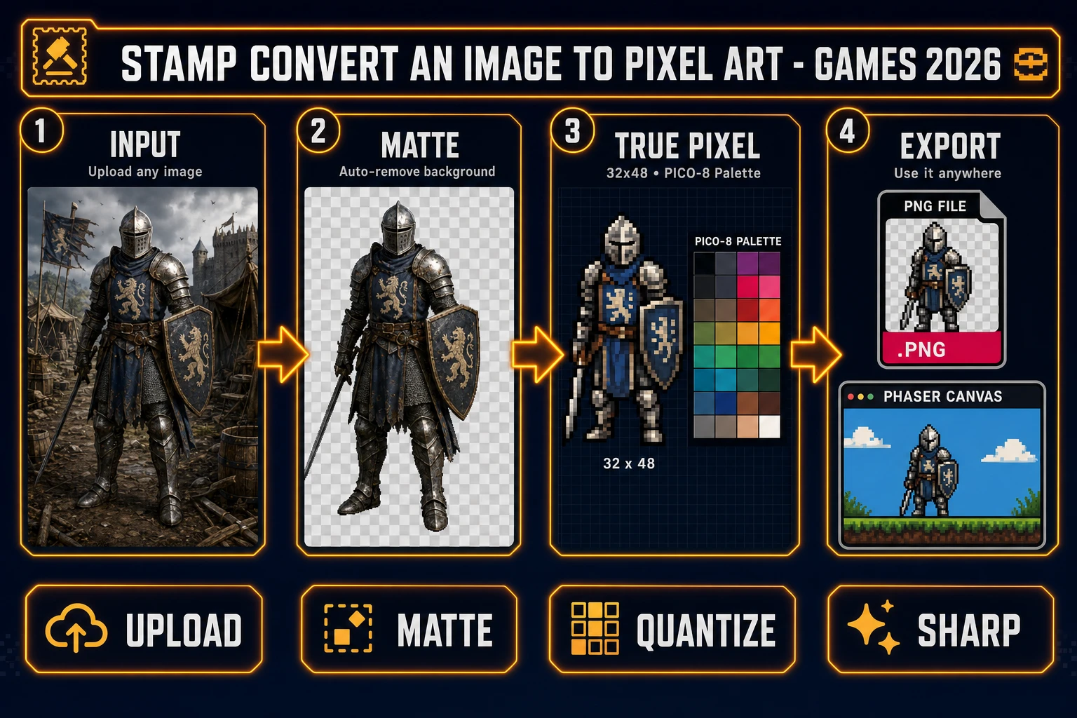 Four-step pipeline to convert an image to pixel art: upload a still, matte it, quantize in True Pixel, export a sharp PNG