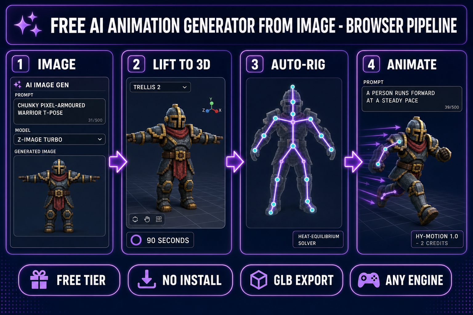 Free AI animation generator from image browser pipeline: AI Image Gen for the still, lift to 3D, auto-rig 13 markers with heat-equilibrium solver, animate with HY-Motion at 2 credits