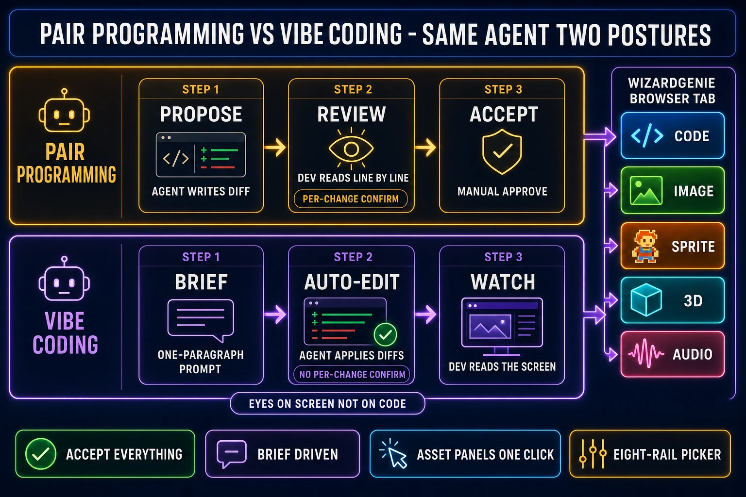Pair programming vs vibe coding - same agent two postures with WizardGenie browser tab showing code image sprite 3D audio panels