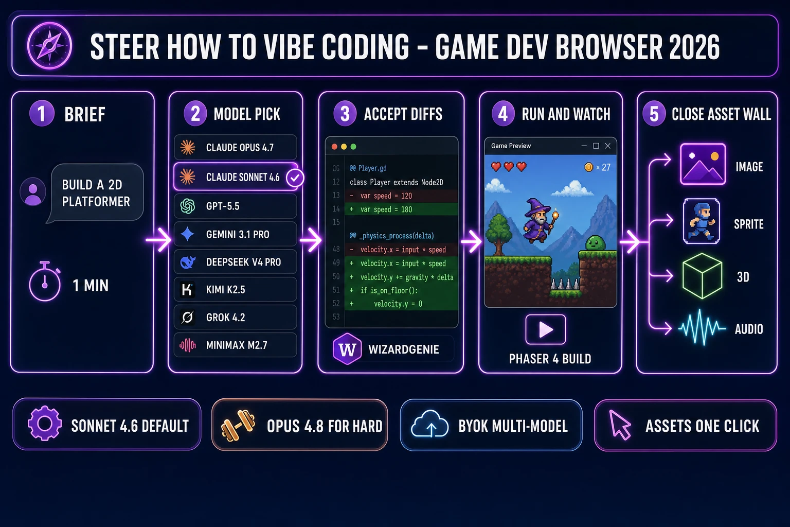 Steer how to vibe coding for game dev - 5-step browser pipeline from brief to model pick to diff accept to running build to asset wall