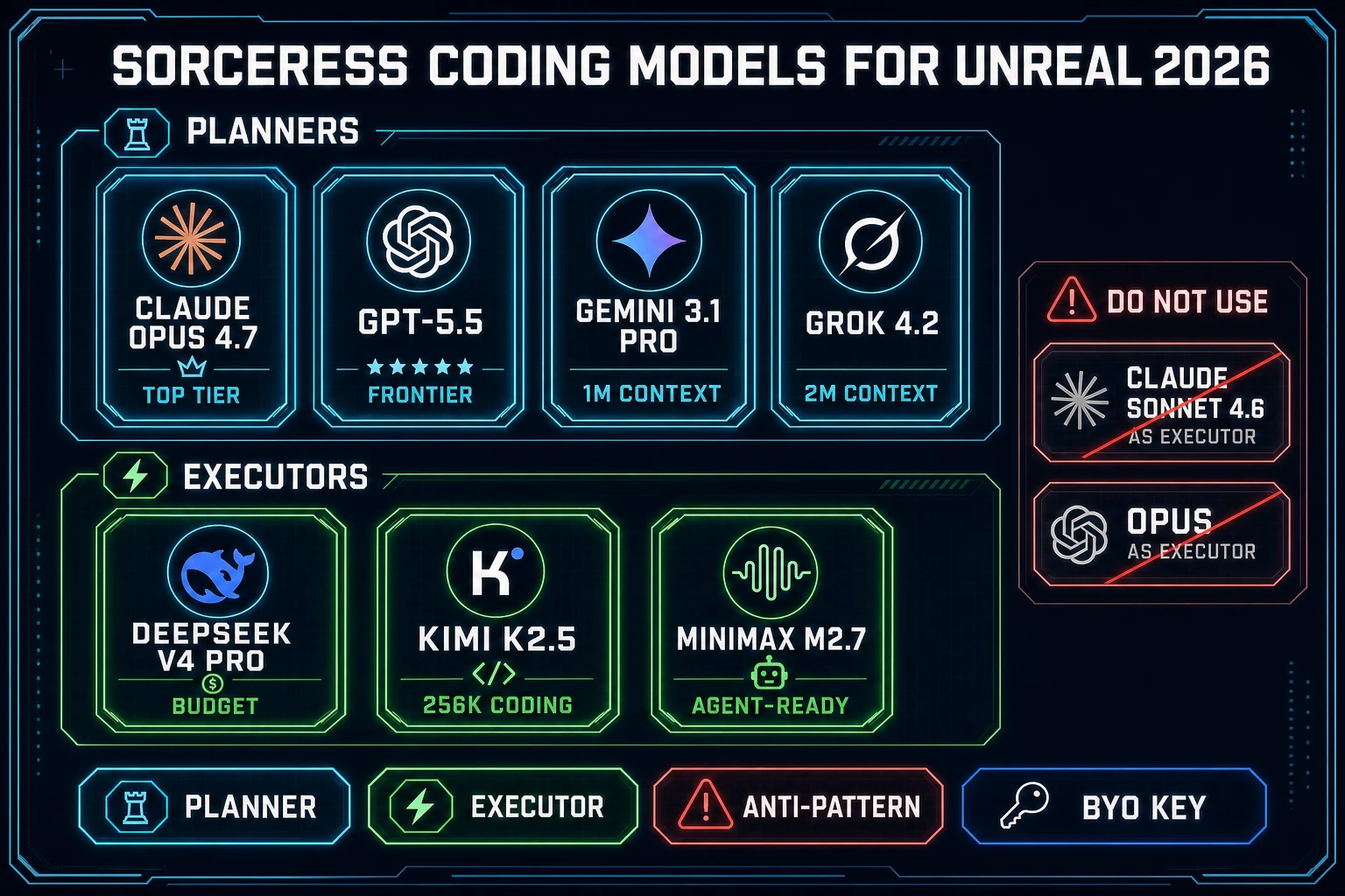 Sorceress CODING_MODELS panel for Unreal Engine coding 2026: planner row Claude Opus 4.7, GPT-5.5, Gemini 3.1 Pro 1M context, Grok 4.2 2M context above executor row DeepSeek V4 Pro Budget, Kimi K2.5 256K coding, MiniMax M2.7 Agent-ready, with the anti-pattern Sonnet 4.6 as executor struck through