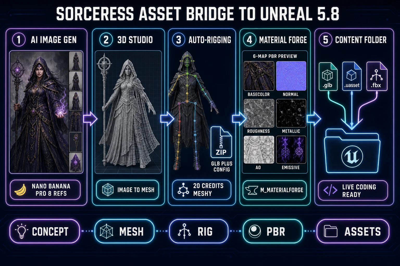 Sorceress to Unreal Engine 5.8 asset bridge diagram 2026: five numbered panels showing AI Image Gen concept portrait, 3D Studio image-to-mesh, Auto-Rigging skinned GLB plus SorcGCS config ZIP, Material Forge Unreal M_MaterialForge master material, Voxel Studio GLB or FBX export, all dropping into Unreal 5.8 Content folder