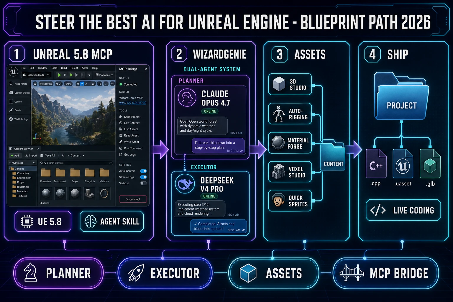Best AI for Unreal Engine 2026 diagram: Unreal Engine 5.8 editor with the MCP plugin and Epic Developer Assistant panel on one side and a Sorceress browser stack (WizardGenie planner plus executor, 3D Studio, Auto-Rigging, Material Forge) bridging into the Content folder on the other