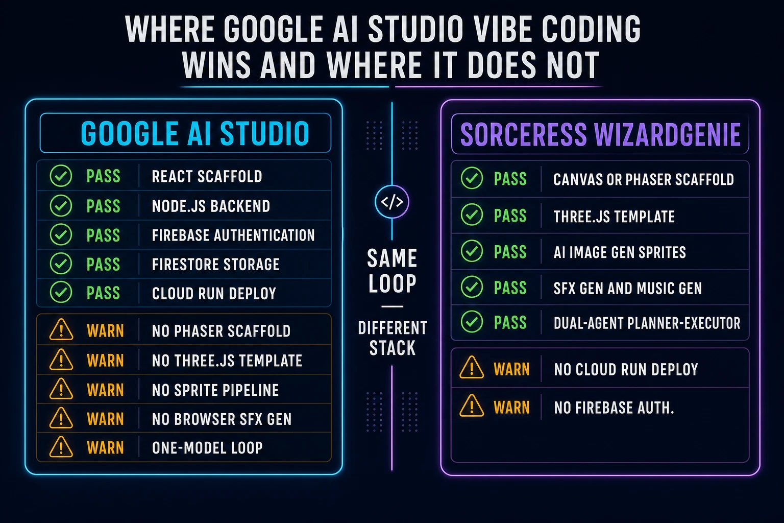 Comparison chart showing Google AI Studio vibe coding strengths in green (React scaffold, Node.js backend, Firebase Auth, Firestore, Cloud Run publish) versus weak spots in amber (no Phaser scaffold, no Three.js template, no sprite pipeline, no browser audio generator) for a Space Invaders build