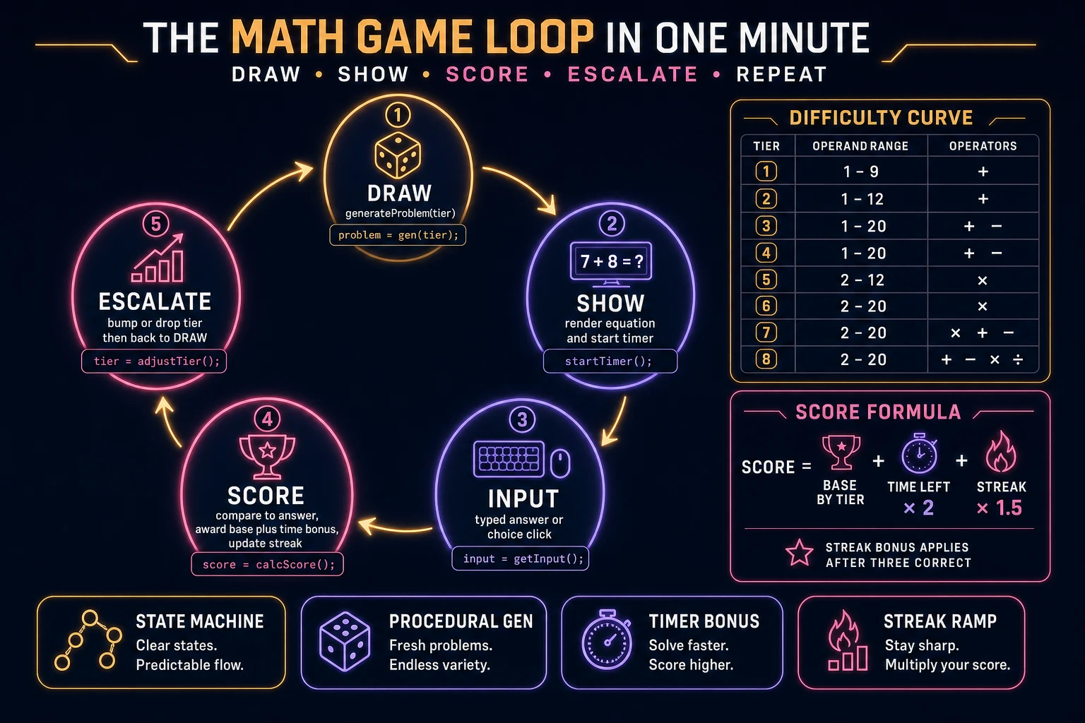 Math game loop state machine diagram showing five nodes: draw, show, input, score, escalate, with a difficulty curve and score formula panel