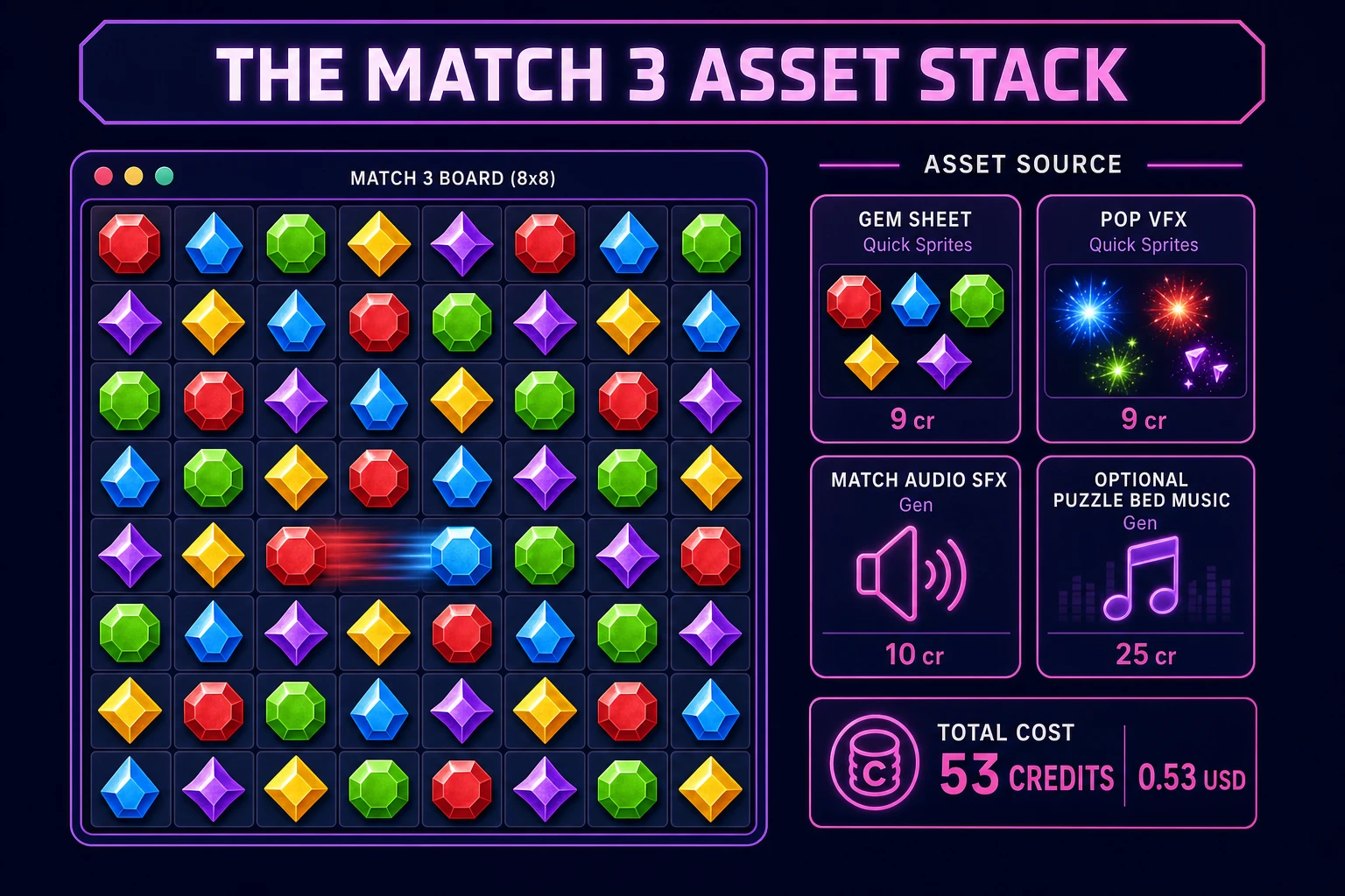 Match 3 game asset stack diagram showing Quick Sprites gem tiles, SFX Gen match pops, optional Music Gen puzzle bed, and total credit cost under one dollar