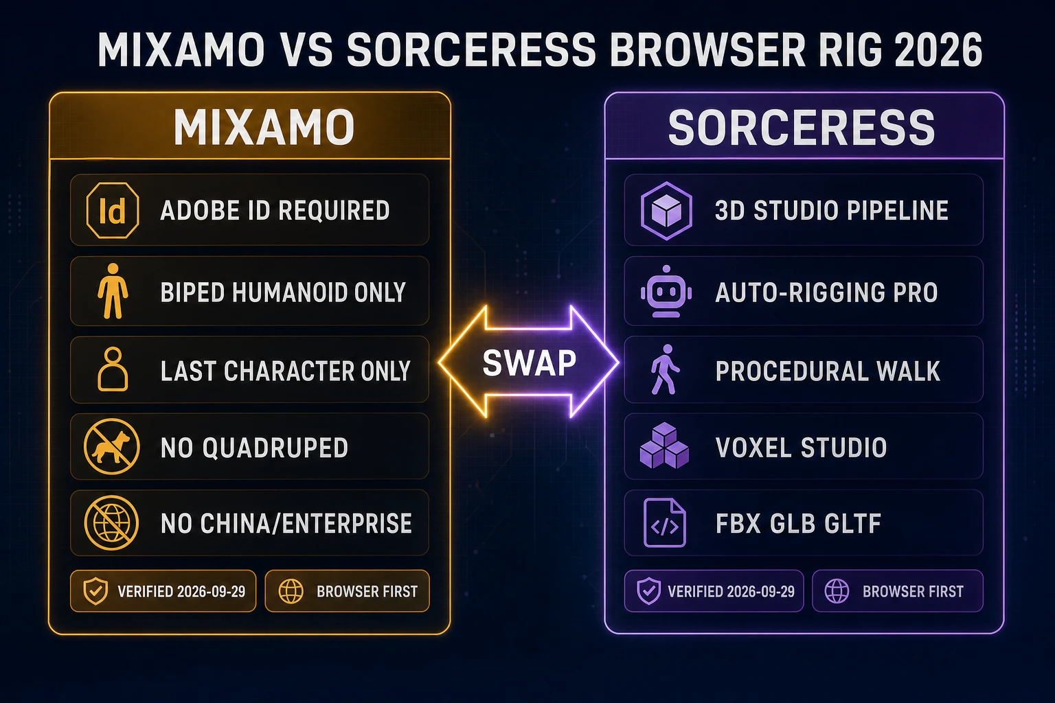 Mixamo vs Sorceress browser rig comparison chart with feature chips for each side