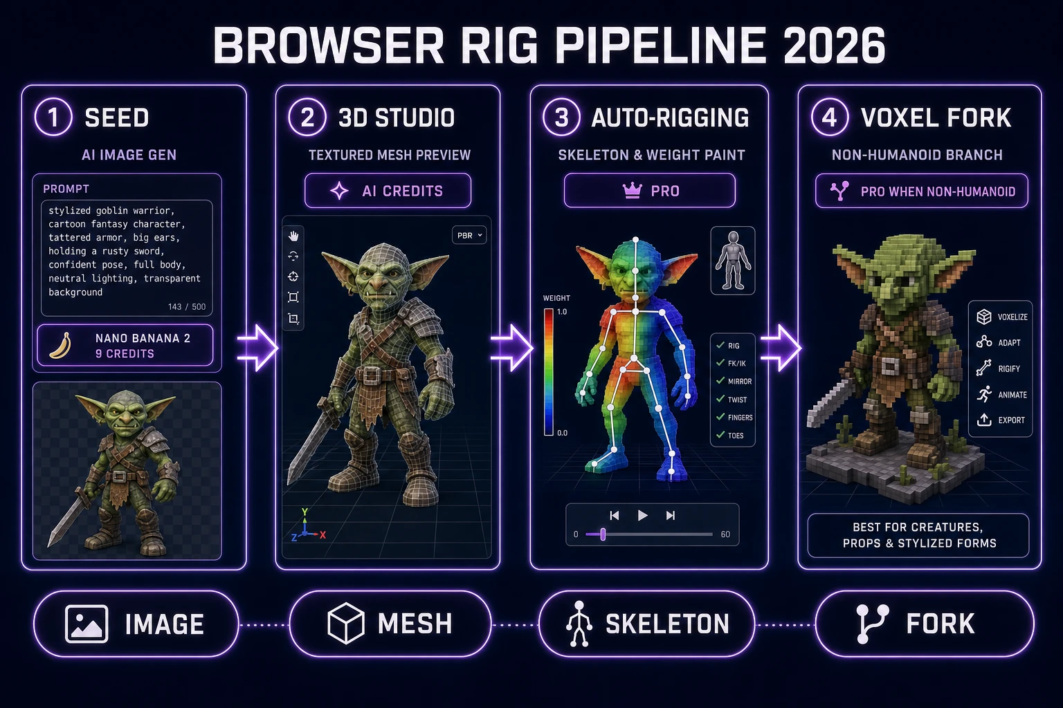Mixamo alternative pipeline: image seed, 3D Studio, Auto-Rigging Pro, Voxel Studio fork
