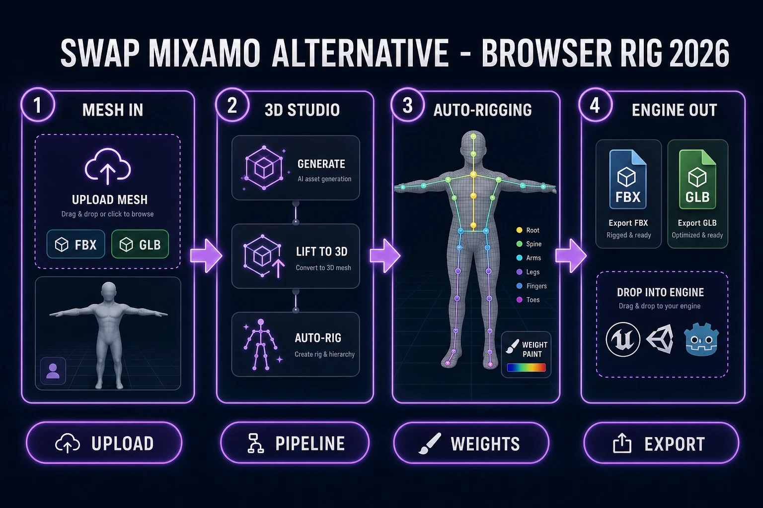 Mixamo alternative browser rig pipeline: mesh upload, 3D Studio pipeline, Auto-Rigging weight paint, engine export