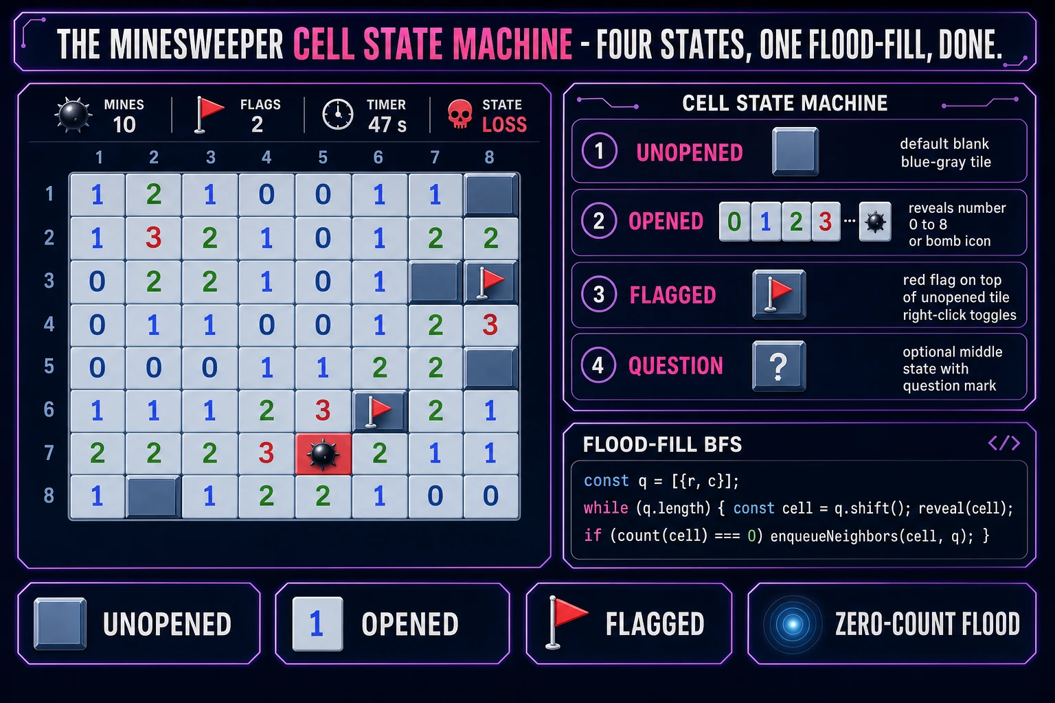 Minesweeper cell state machine cheat sheet: unopened, opened, flagged, question, with flood-fill BFS pseudo-code
