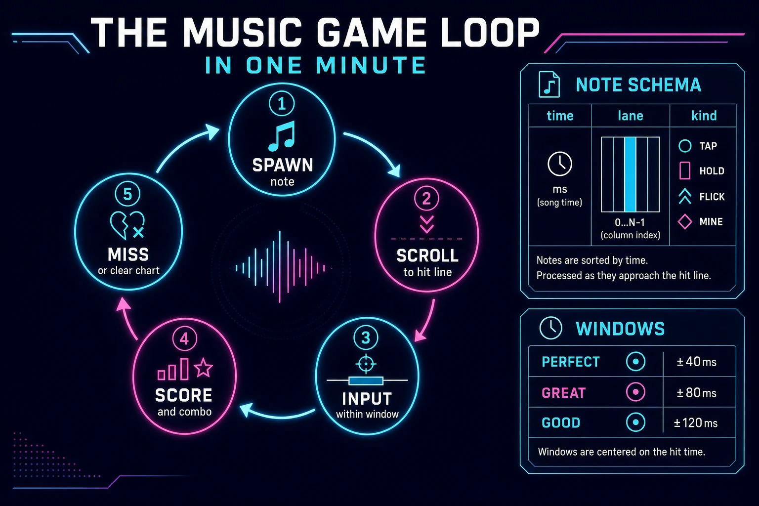 Music game loop state machine diagram showing spawn note, scroll to hit line, input within window, score and combo, and miss or clear chart