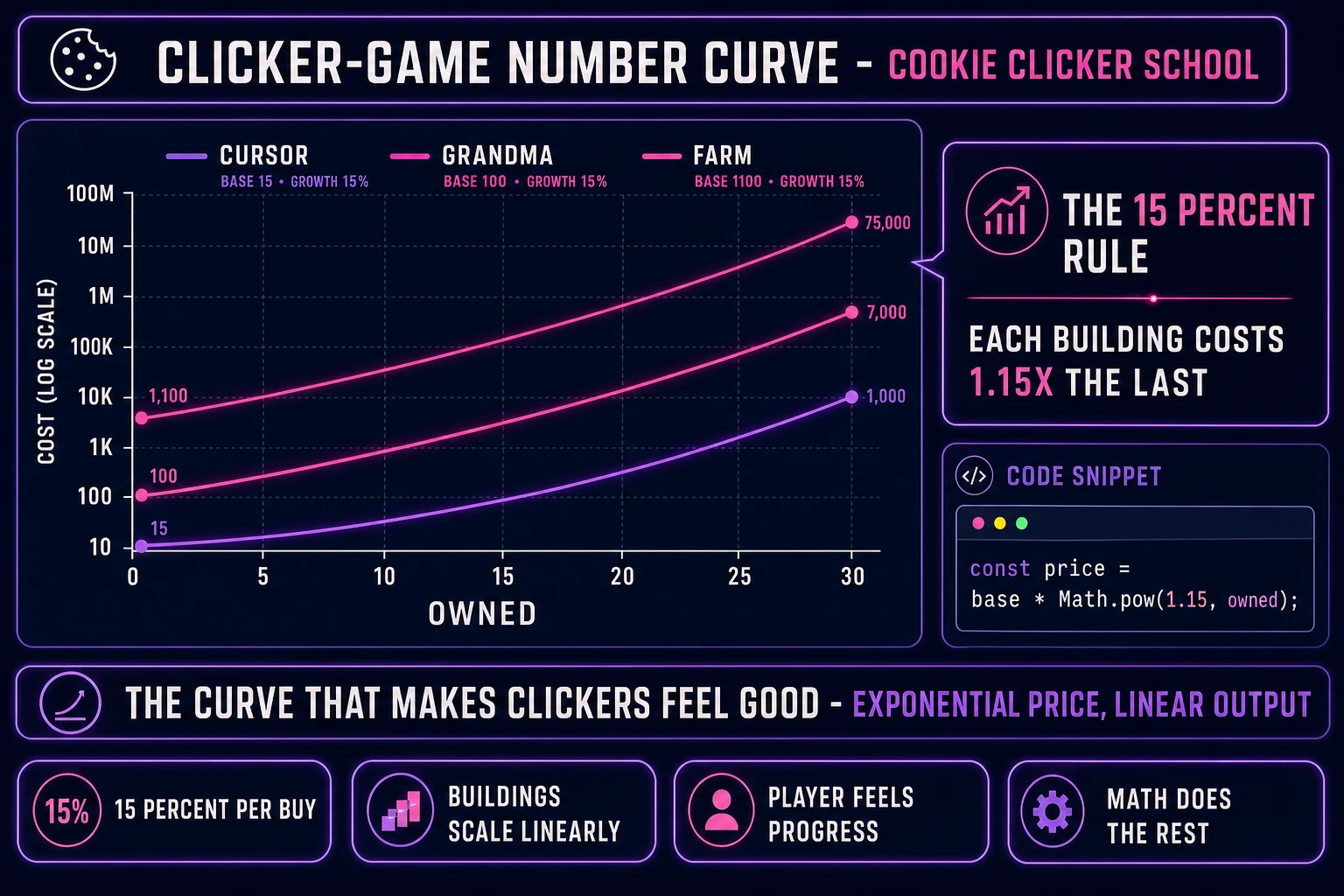 Clicker game exponential price curve: cursor grandma farm buildings with 15 percent per-purchase growth plotted against owned count on a log scale